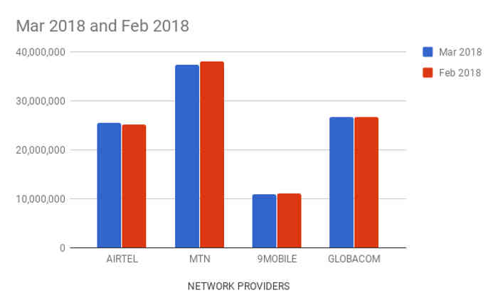 Nigeria network providers chart march 2018