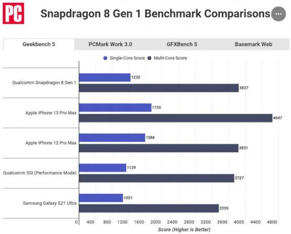 Snapdragon 8 GEN 1 bench out 1