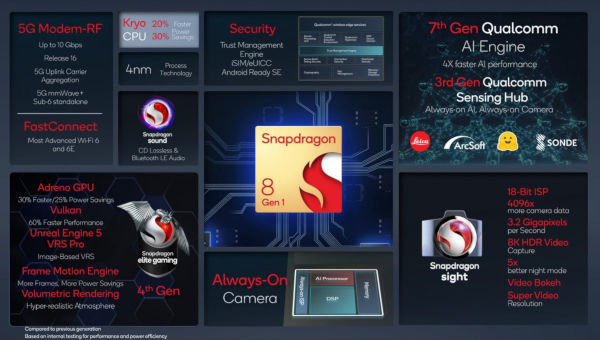 Snapdragon 8 Gen 1 unveiled with new ARMv9 CPU cores new Adreno GPU architecture