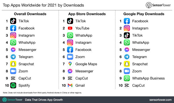 TikTok is the most downloaded app in 2021 1