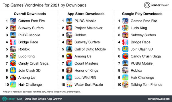 Top downloaded games in 2021