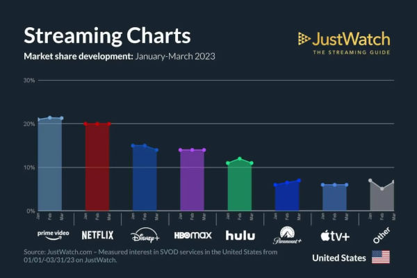 Netflix Loses The Number 1 Position In The Streaming Race 1