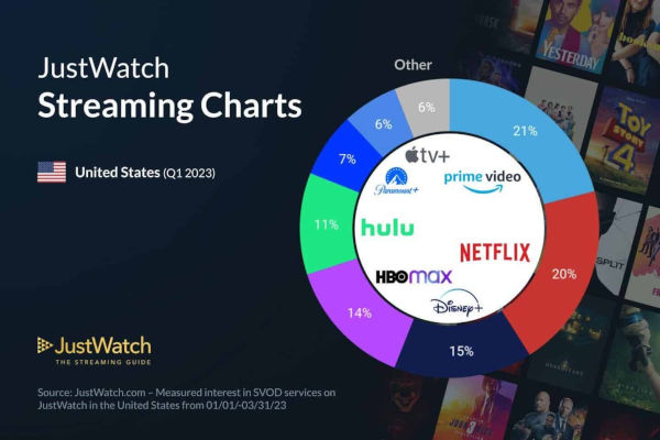 Netflix Loses The Number 1 Position In The Streaming Race