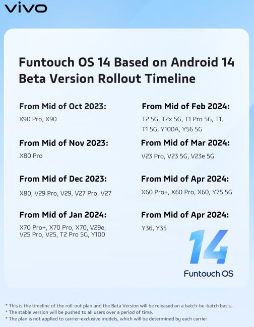 List of devices getting Funtouch OS 14